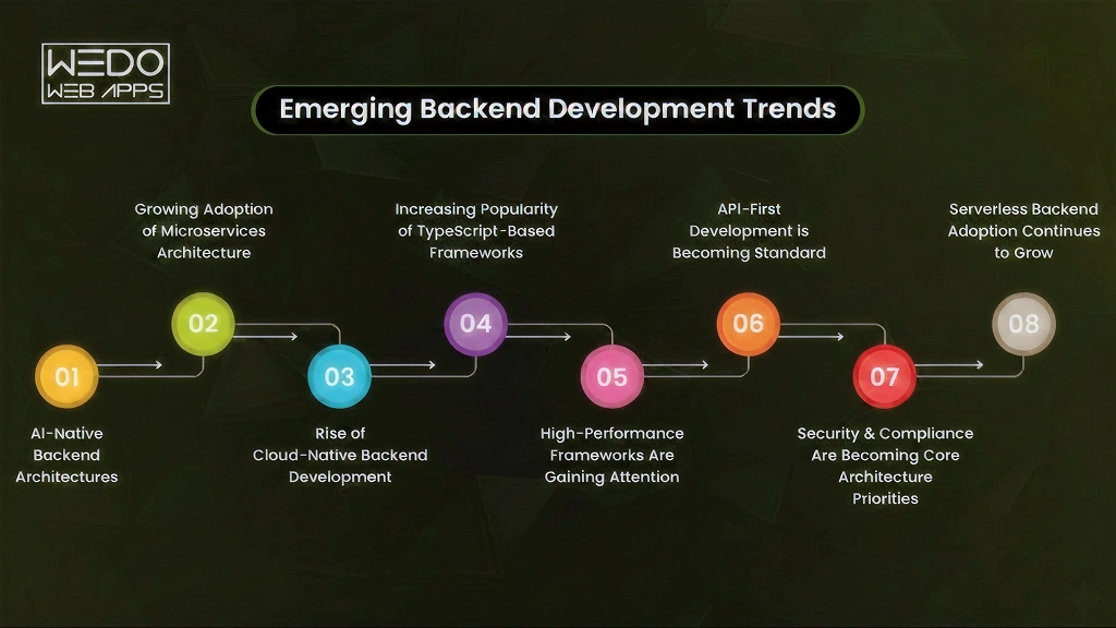 Emerging Backend Development Trends