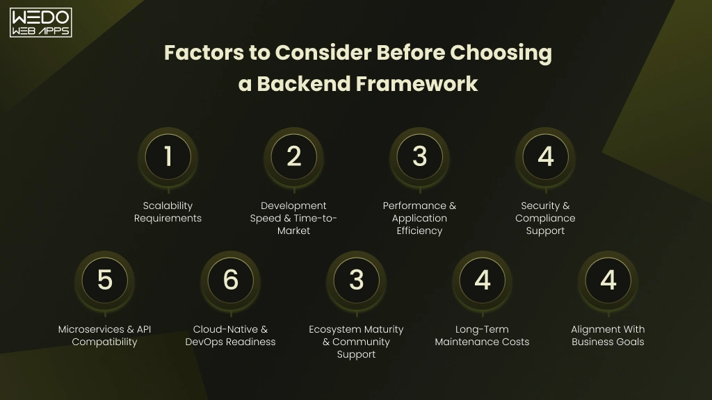 Factors to Consider Before Choosing Backend Framework