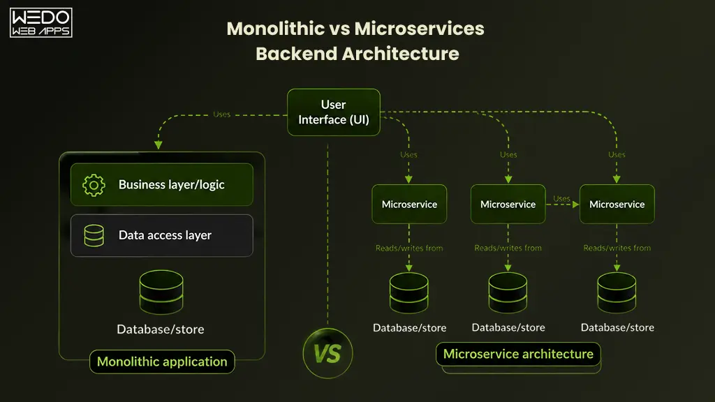 Monolithic vs Microservices Backend Architecture