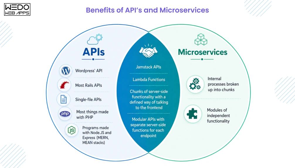 Benefits of APIs Benefits of APIs and Microservices
