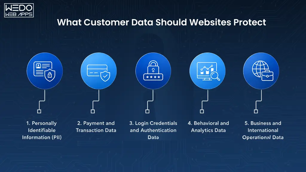 Customer Data What Customer Data Should Websites Protect