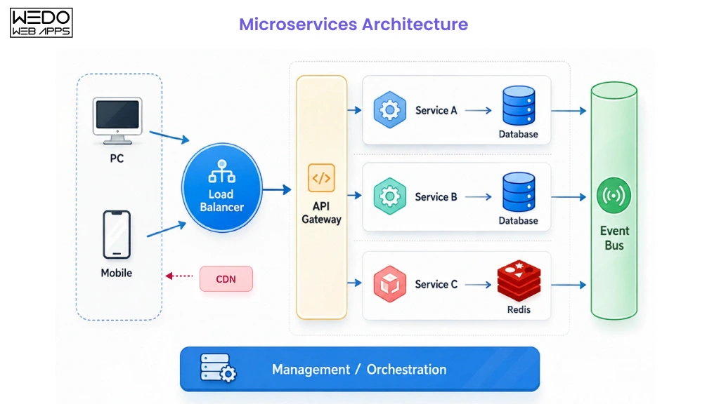 Microservices Architecture What Is Microservices Architecture