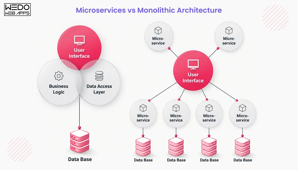 Microservices vs Monolithic Architecture Microservices vs Monolithic Architecture Explain