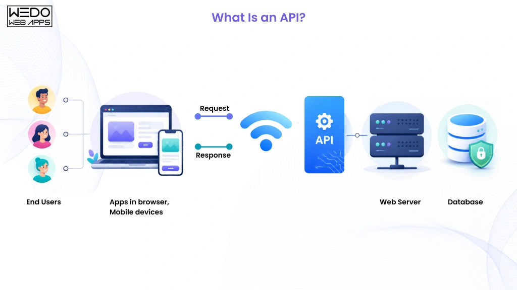 What Is an API What Is an API in Software Development