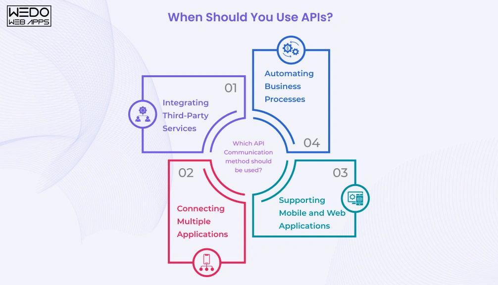 When Should You Use APIs When Should You Use APIs Guide