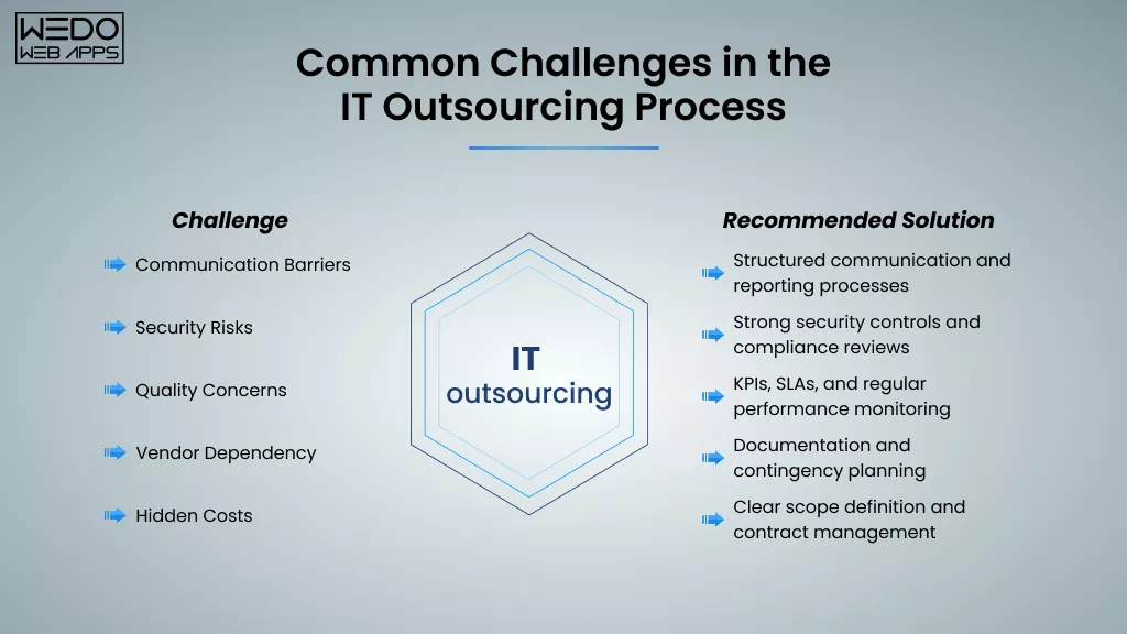 Common Challenges in IT Outsourcing Process IT Outsourcing Risks and Challenges Guide