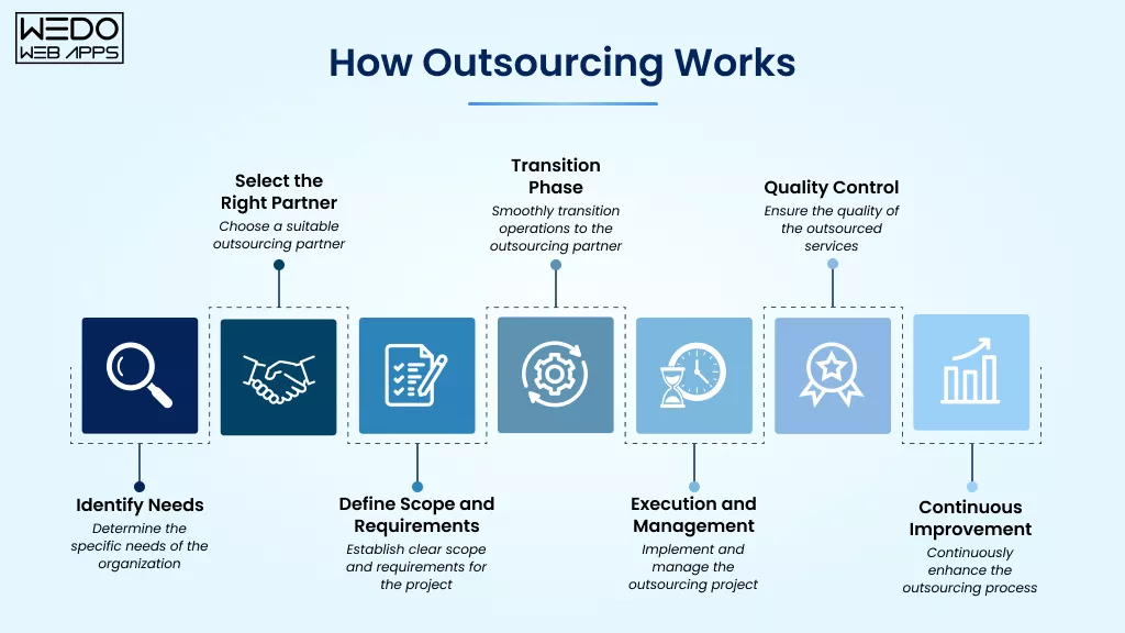 How IT Outsourcing Works for Businesses IT Outsourcing Process and Workflow Guide