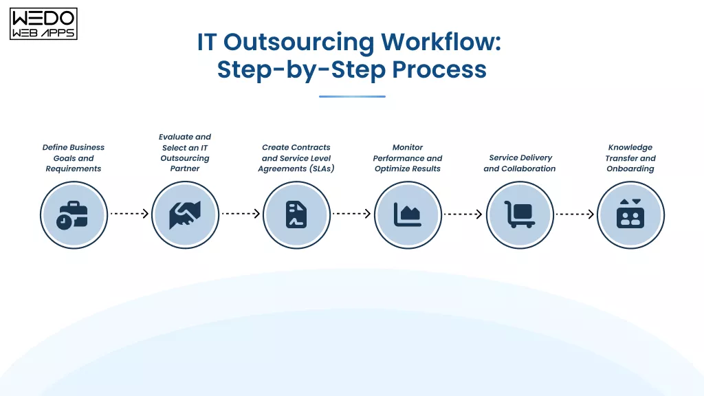 IT Outsourcing Workflow Step by Step Guide Step by Step IT Outsourcing Process Flow