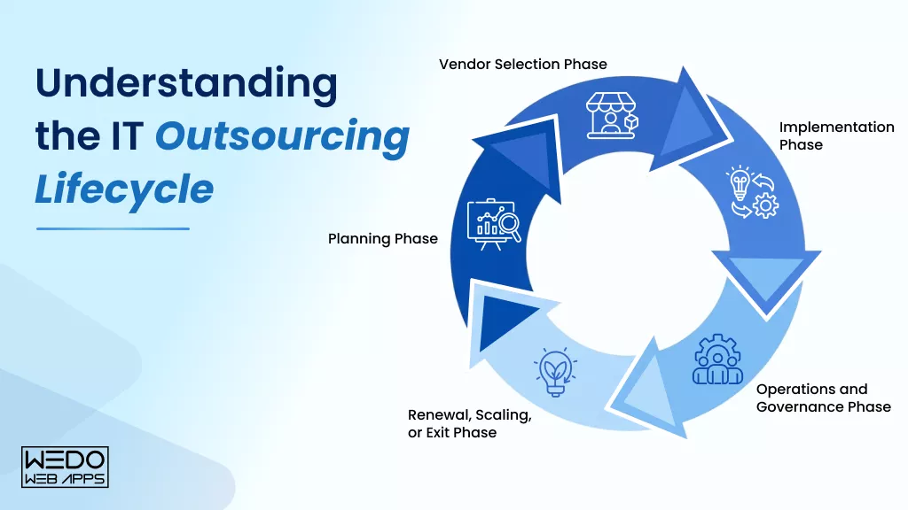Understanding the IT Outsourcing Lifecycle IT Outsourcing Lifecycle Stages Explained