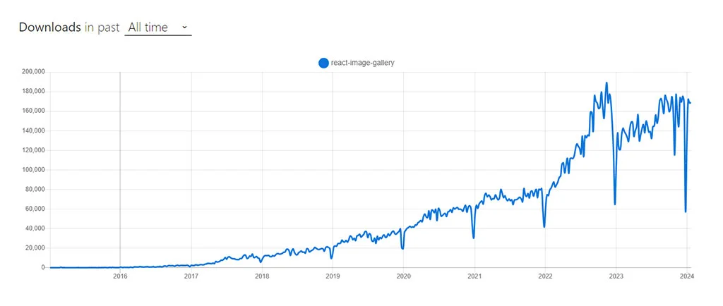 React Image Gallery NPM Trends