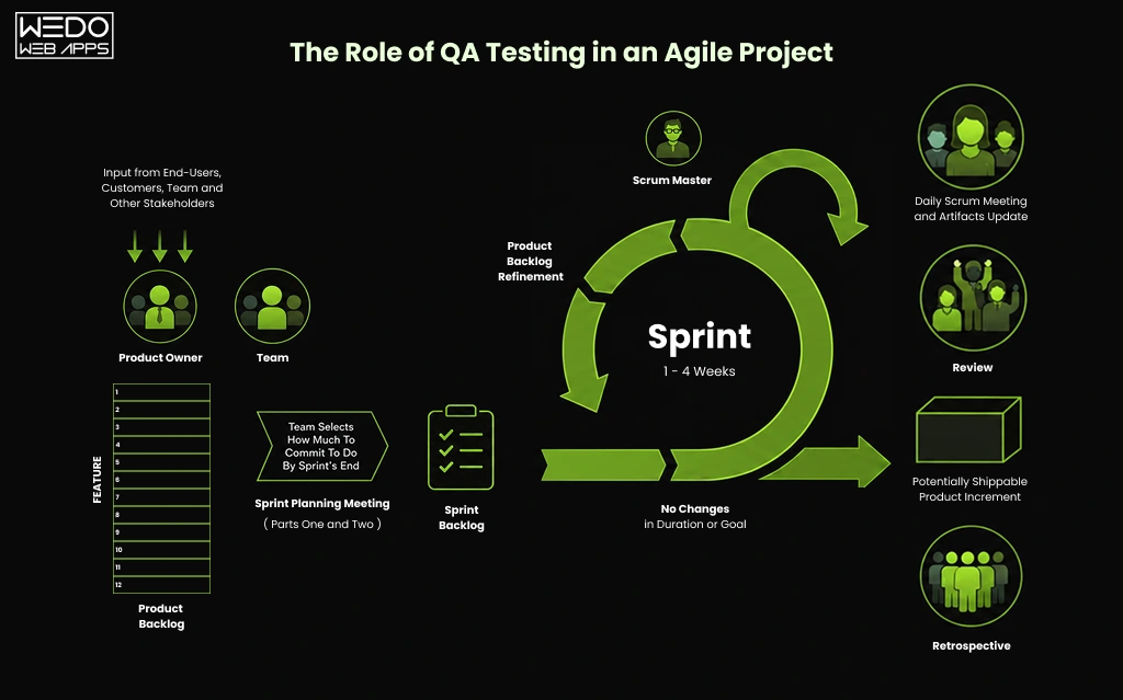 How the Agile QA Process Works