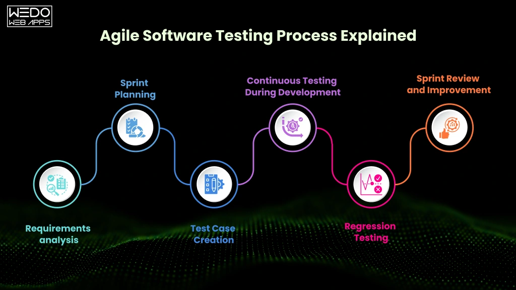 Agile Software Testing Process Explained