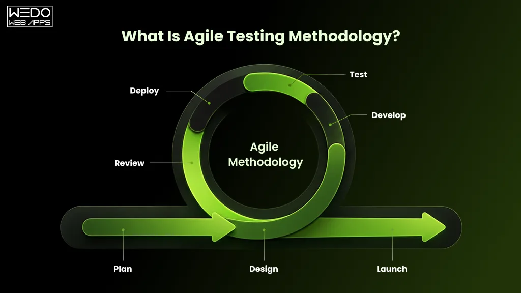 What Is Agile Testing Methodology