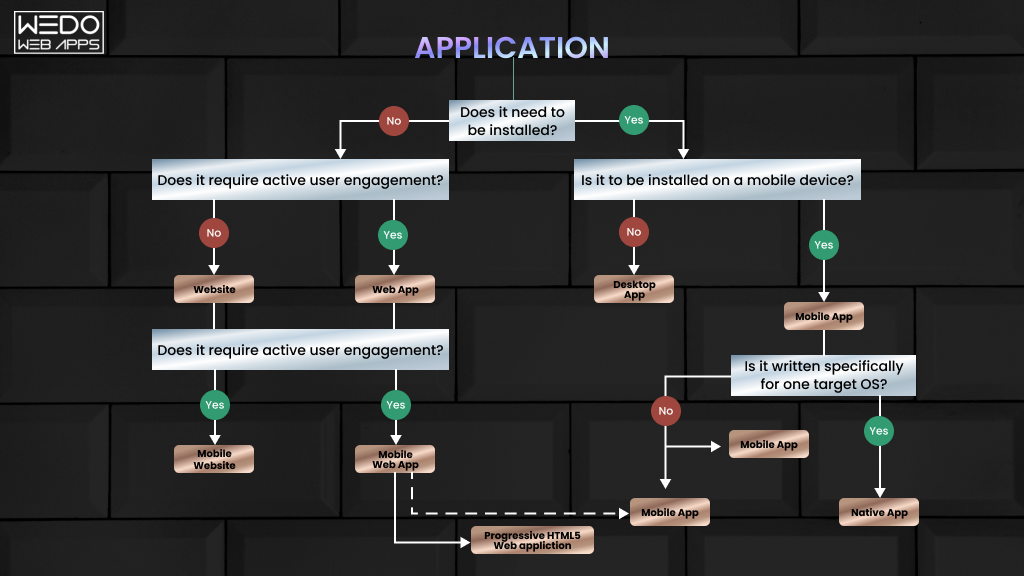 Key differences between app platforms