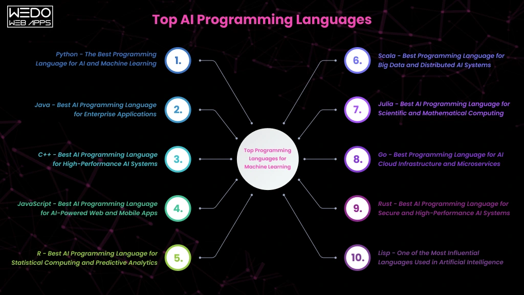 Best Programming Language for AI ML AI and Machine Learning Programming Language
