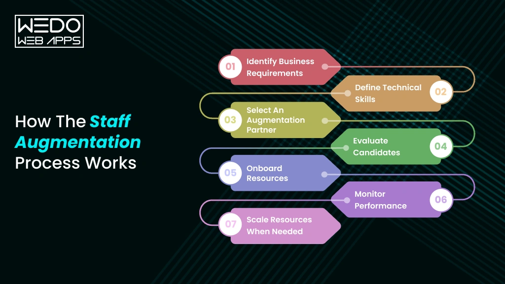 Staff Augmentation Process