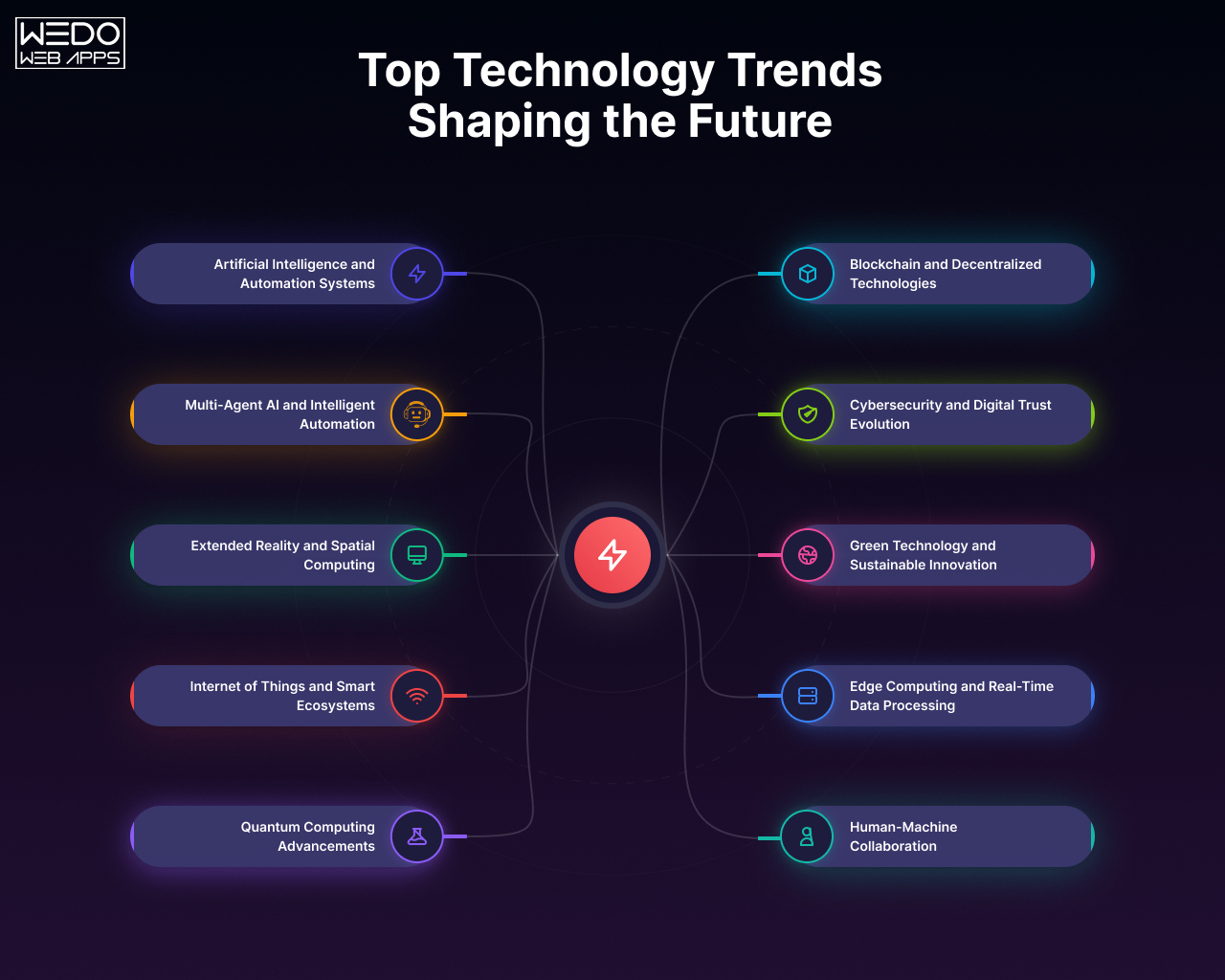 Top Technology Trends Top Technology Trends Shaping the Future