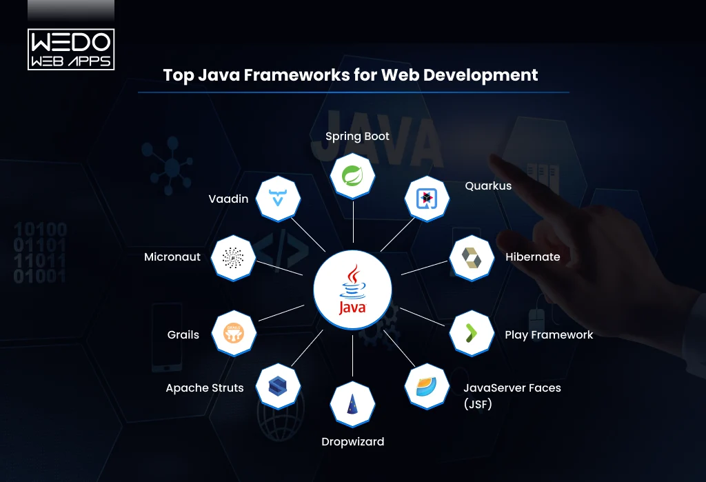 Java Frameworks for Web Development Top Java Frameworks for Web Development