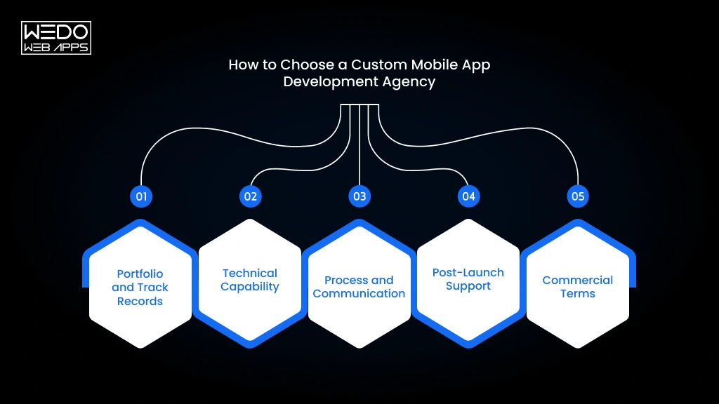 Choose a Custom Mobile App Development Agency Find the Right Custom App Development Agency