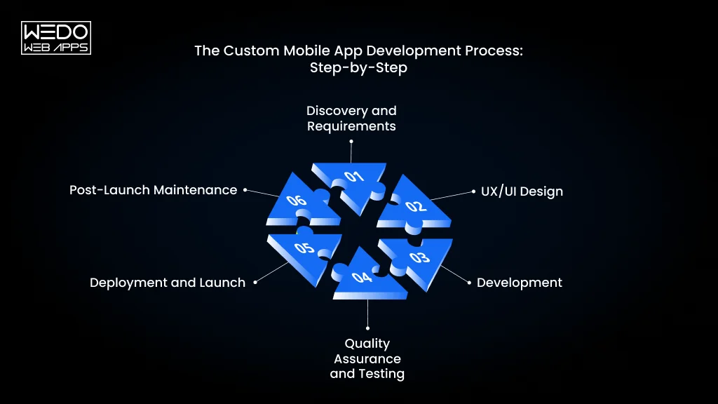 Custom Mobile App Development Process Custom Mobile App Development Steps