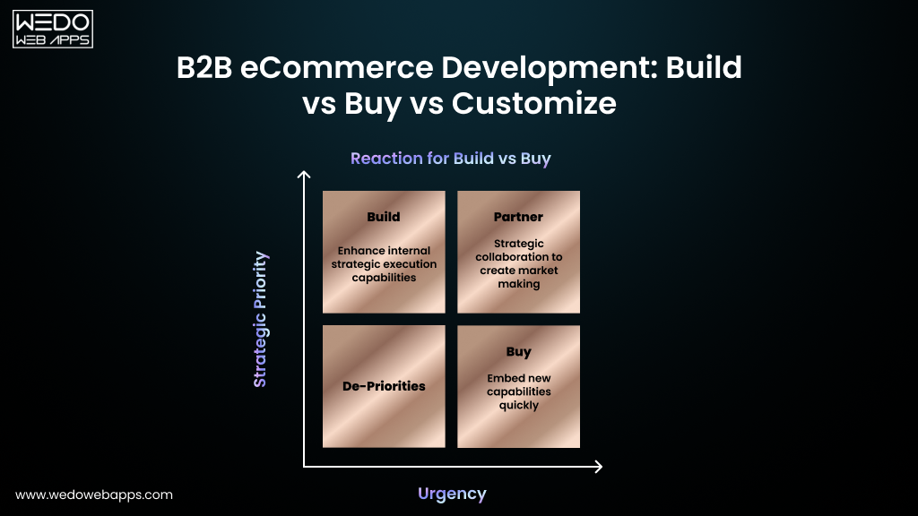 B2B eCommerce Development Build vs Buy