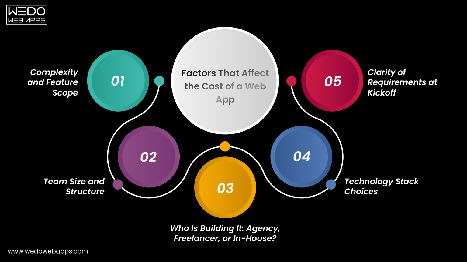 Affect the Cost of a Web App