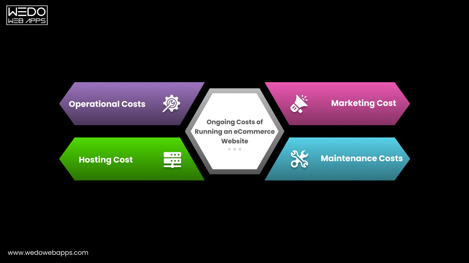 ongoing ecommerce website costs