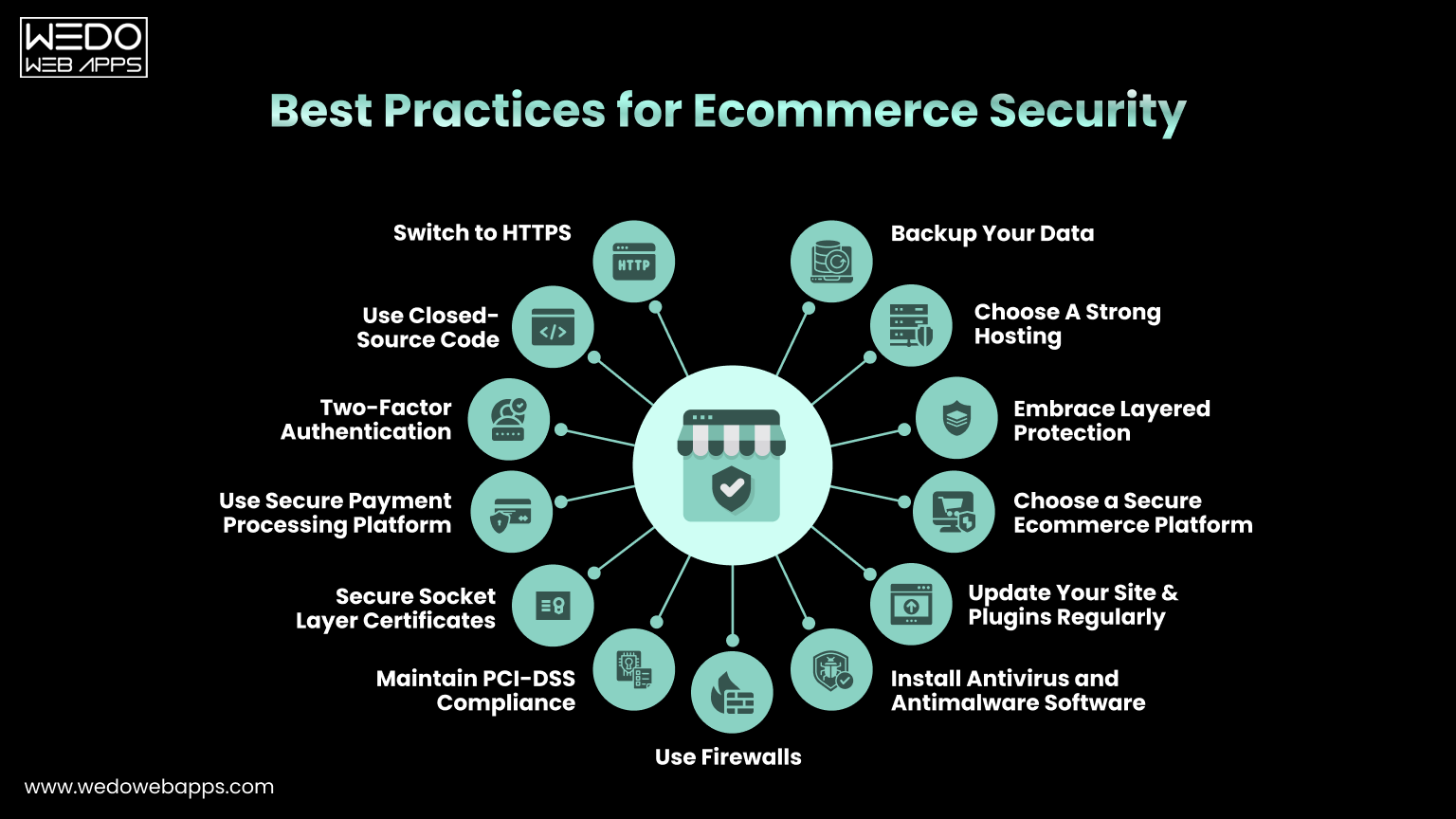 Best Practices for Ecommerce Website Security