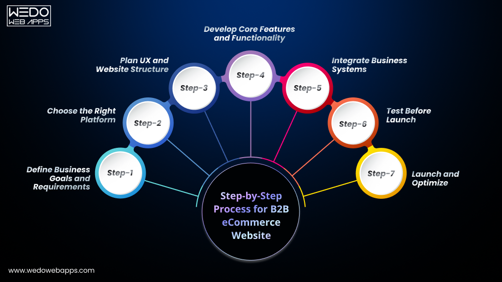 Step-by-Step Process for B2B eCommerce