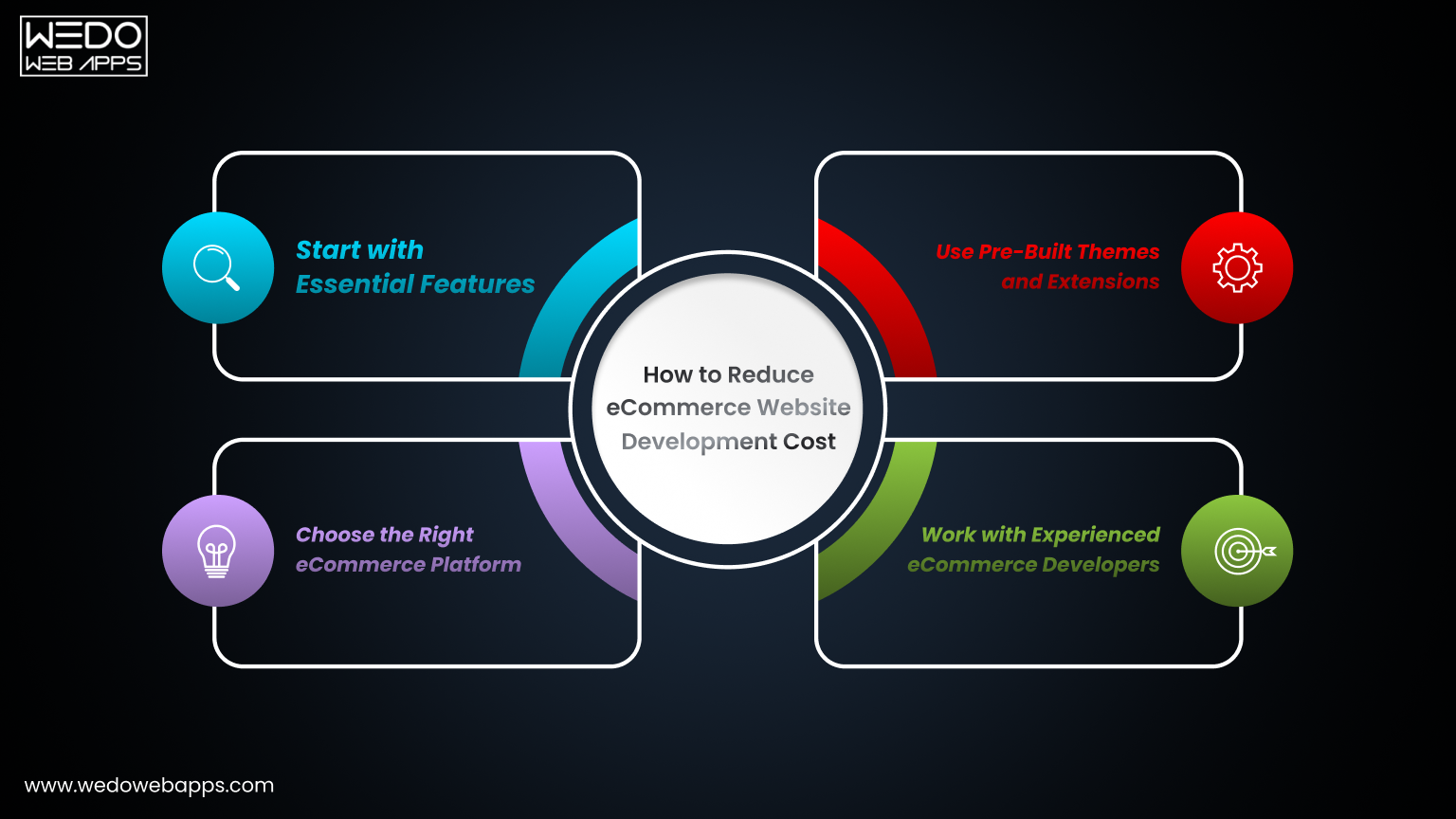 How to Reduce eCommerce Website Development Cost