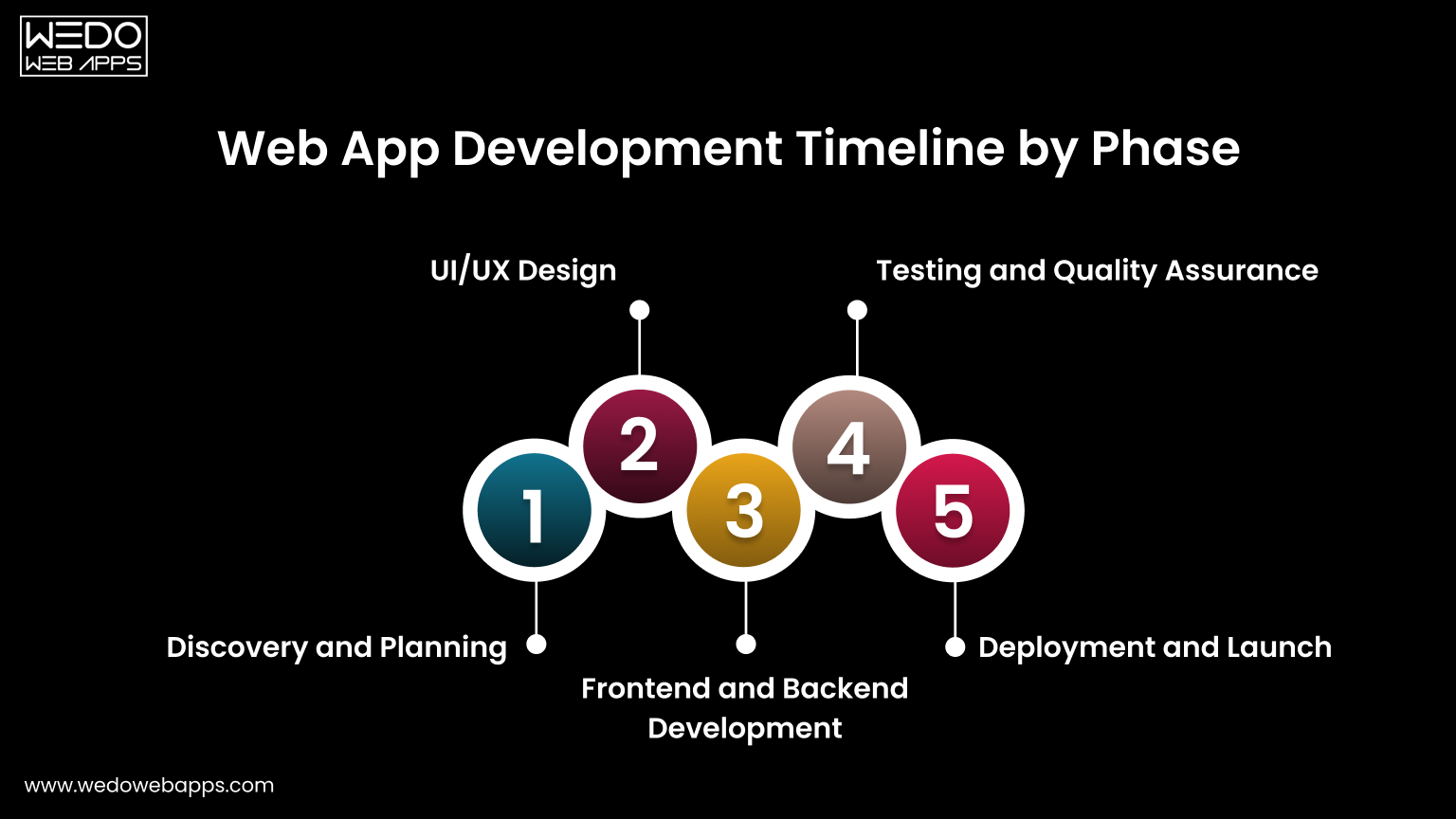 Web App Development Timeline by Phase