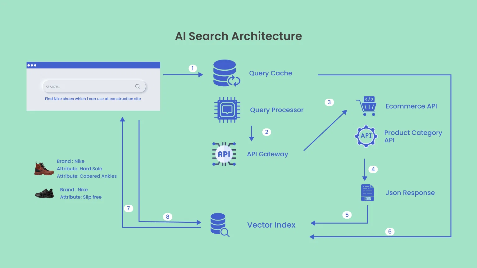 AI search architecture for eCommerce product search including query processing, vector index, API integration, and natural language search using LLM