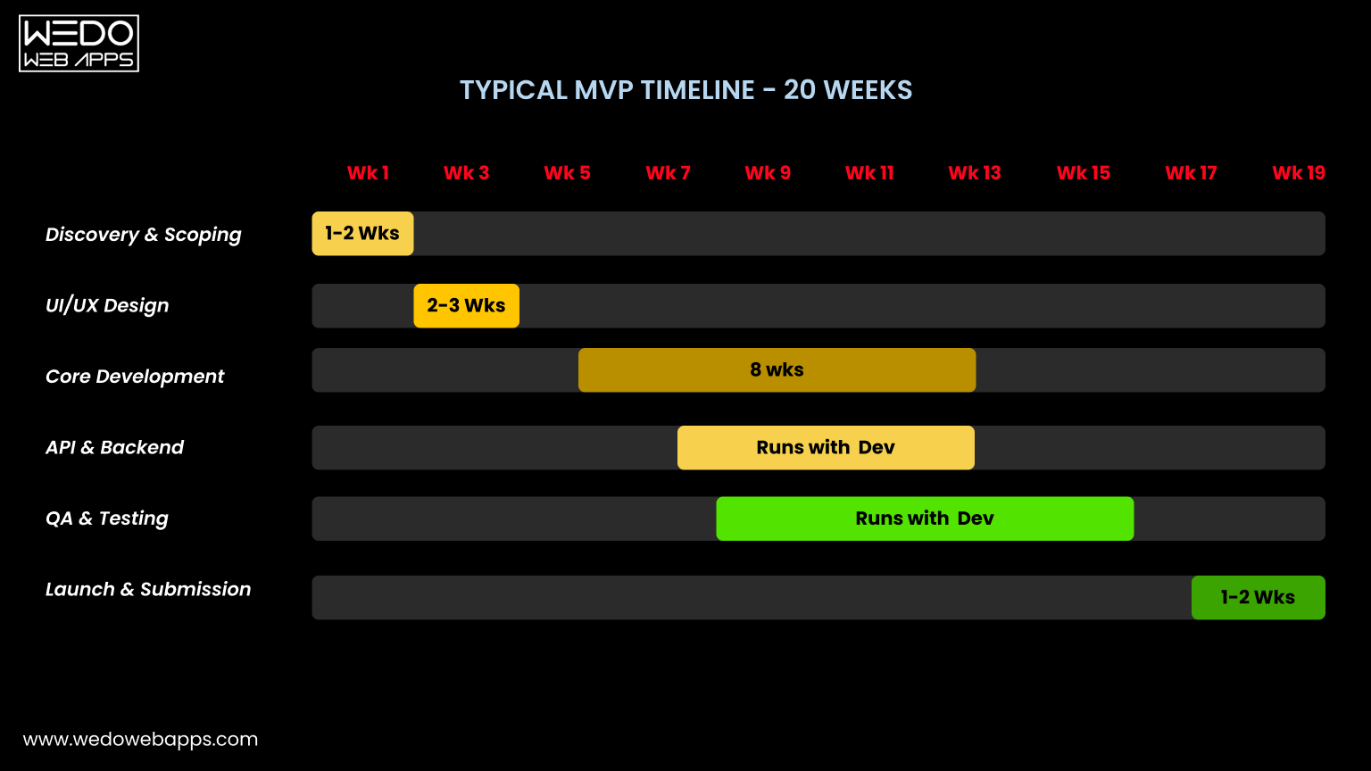 Full React Native Application Development Full React Native Application Development Timeline
