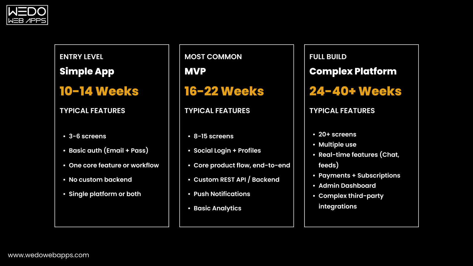 Simple App vs MVP Simple App vs MVP vs Complex Platform