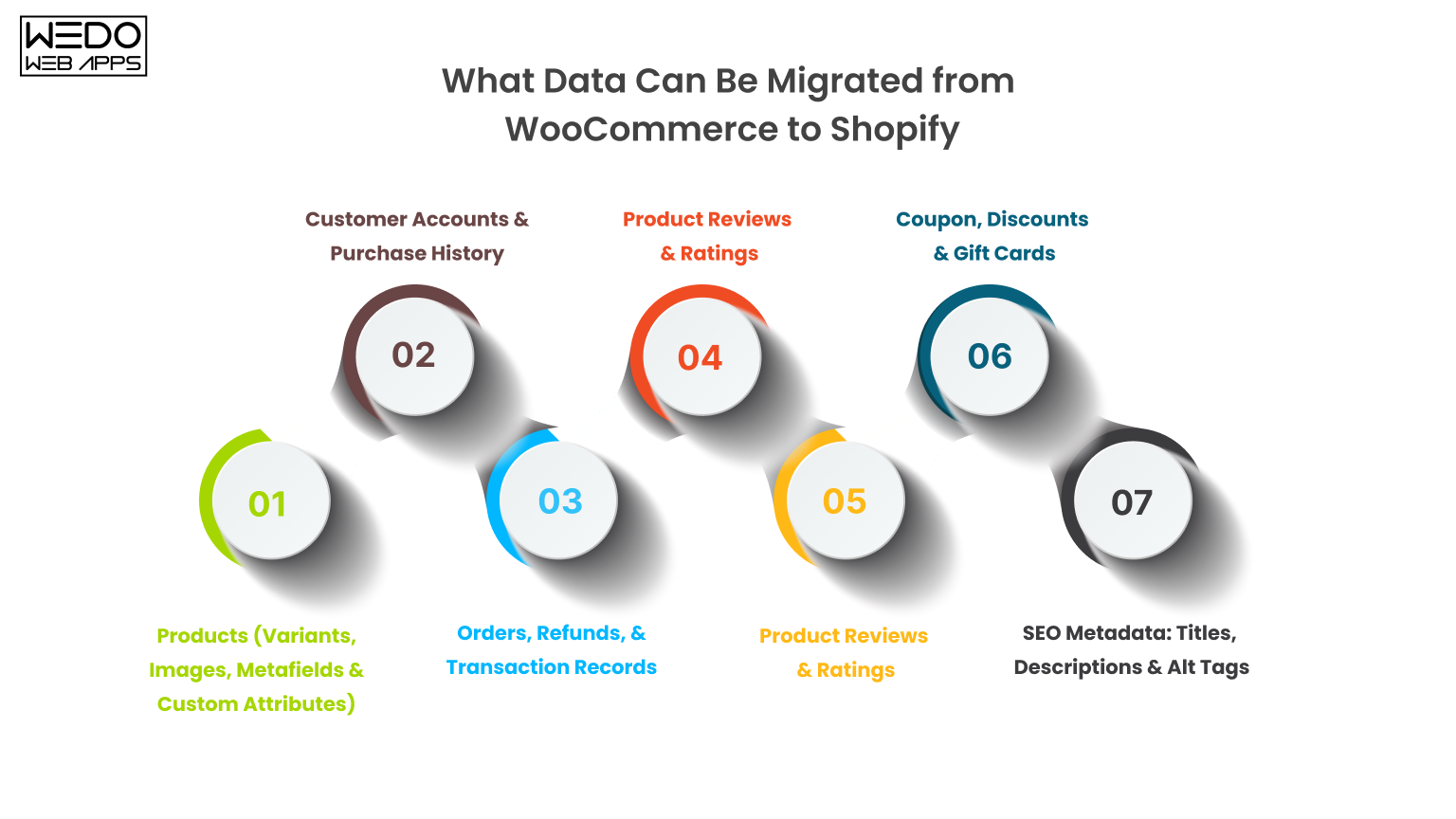 Products, orders, customers, and SEO data safely