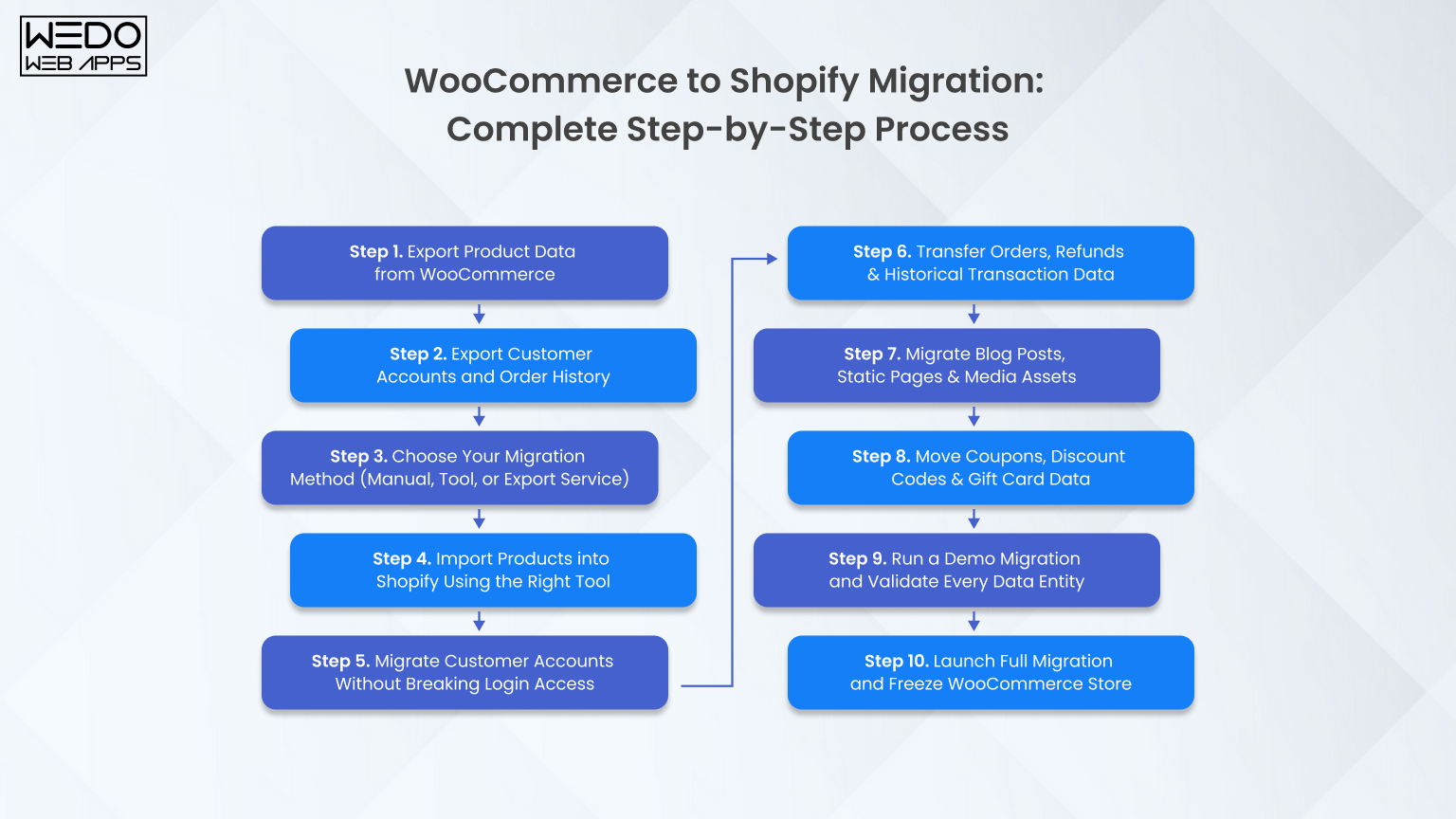 Complete process from start to successful launch