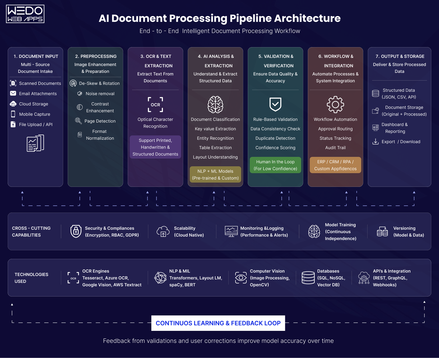 AI document processing pipeline architecture AI document processing pipeline architecture