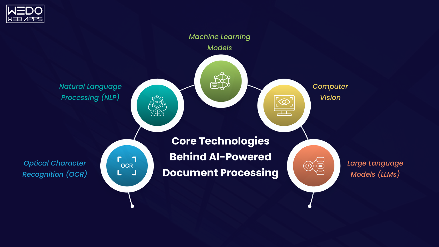 AI powered document automation systems Core AI document processing technologies