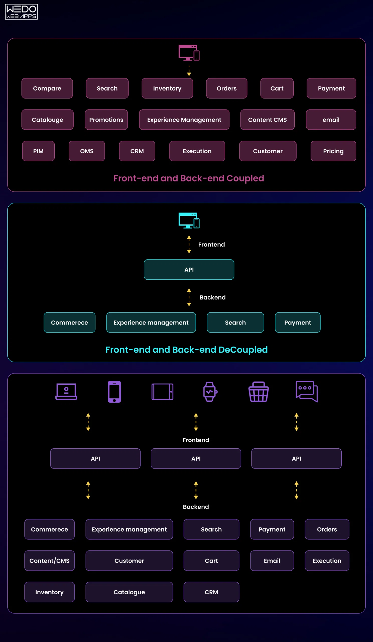 API Layer The Connector