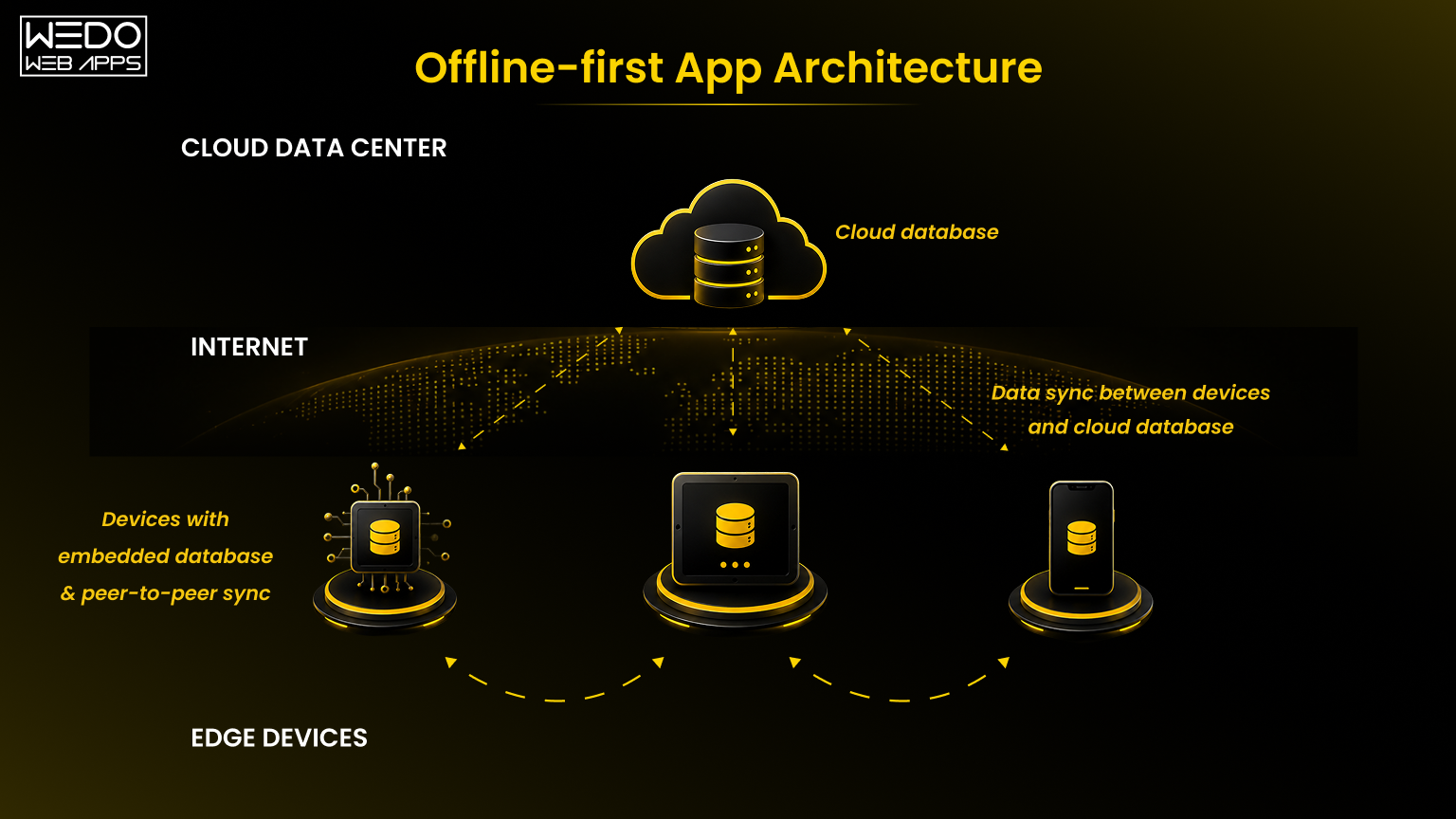 Offline-First Mobile App Architecture Overview