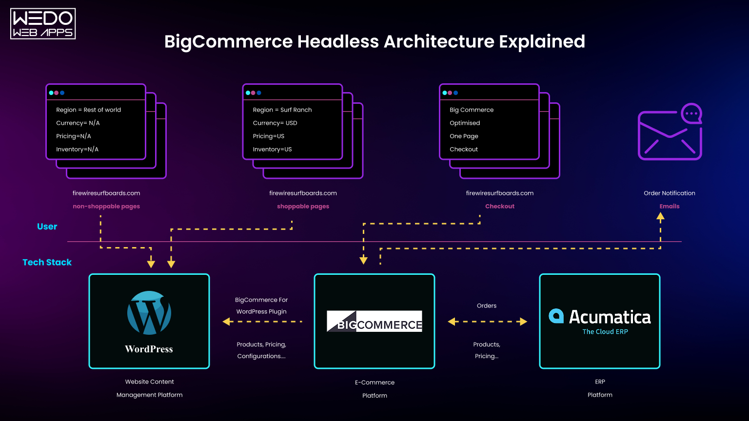 BigCommerce Headless Architecture Explained