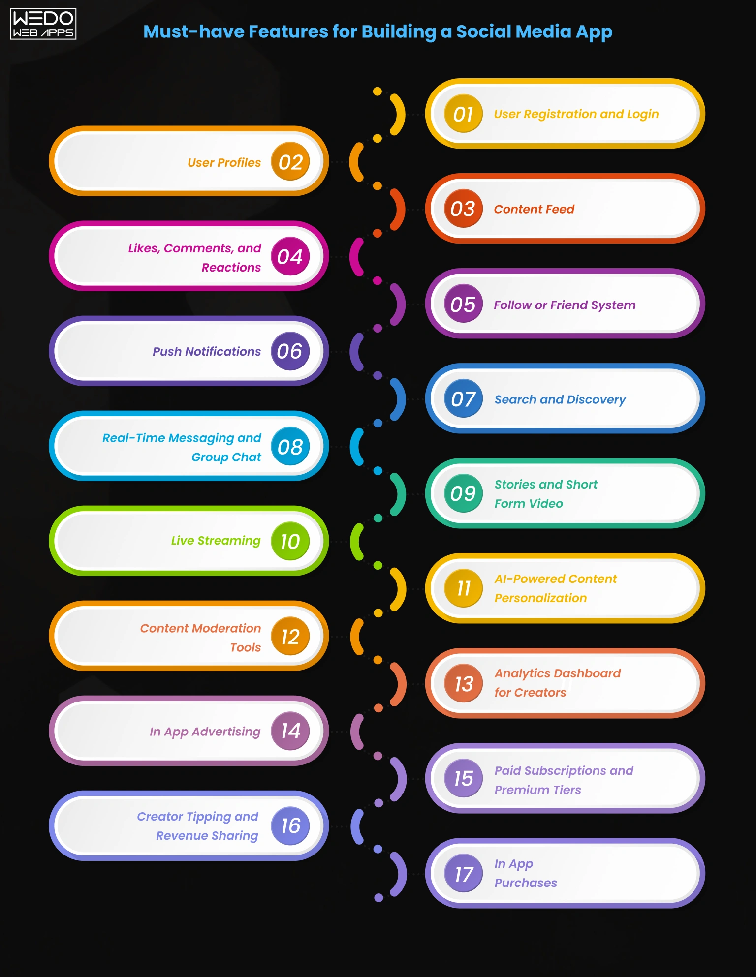 Features for Building a Social Media App