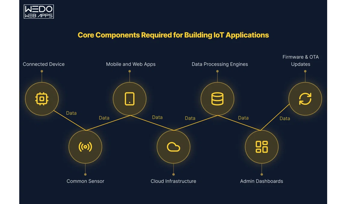 Core Components Required Core Components Required Building IoT Applications