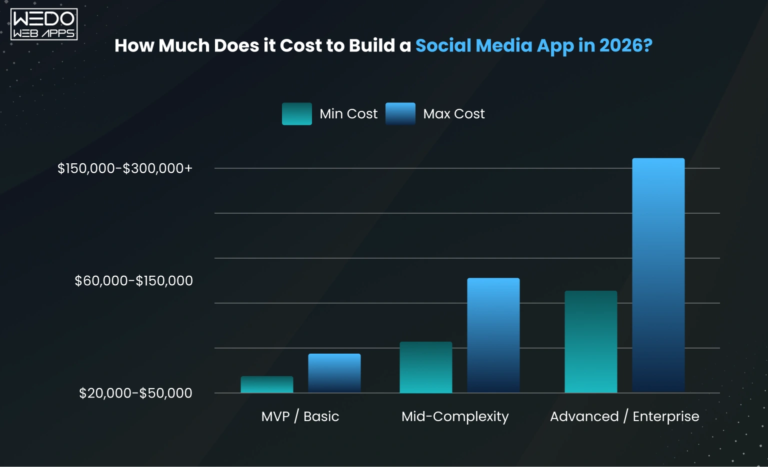 Cost to Build a Social Media App 2026 How Much Does it Cost to Build a Social Media App 2026