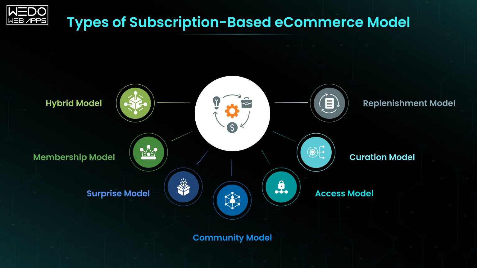 Curated vs Replenishment vs Access