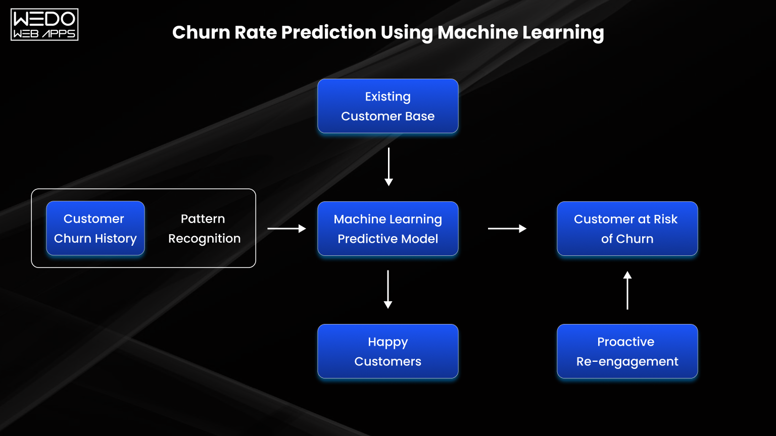 Customer Churn Prediction Models Customer Churn Prediction Models for Online Stores