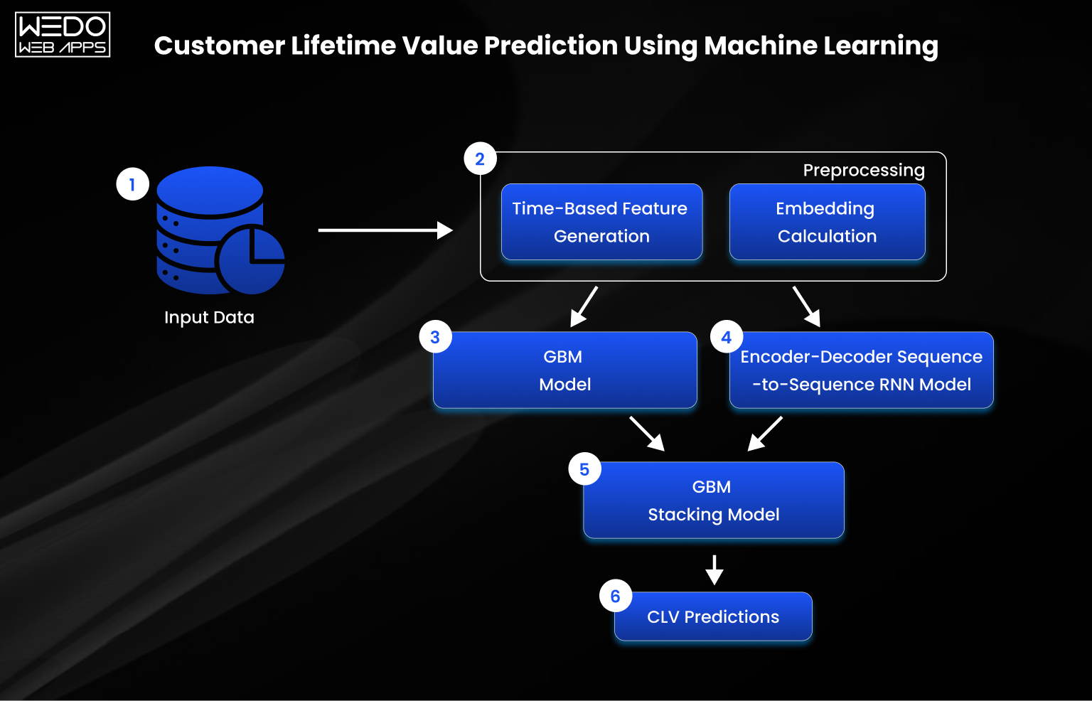 Customer Lifetime Value Prediction Customer Lifetime Value Prediction Using Machine Learning