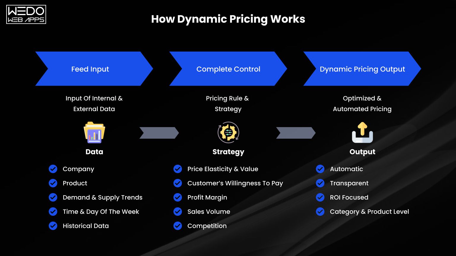 Dynamic Pricing Algorithm Dynamic Pricing Algorithm Development for eCommerce