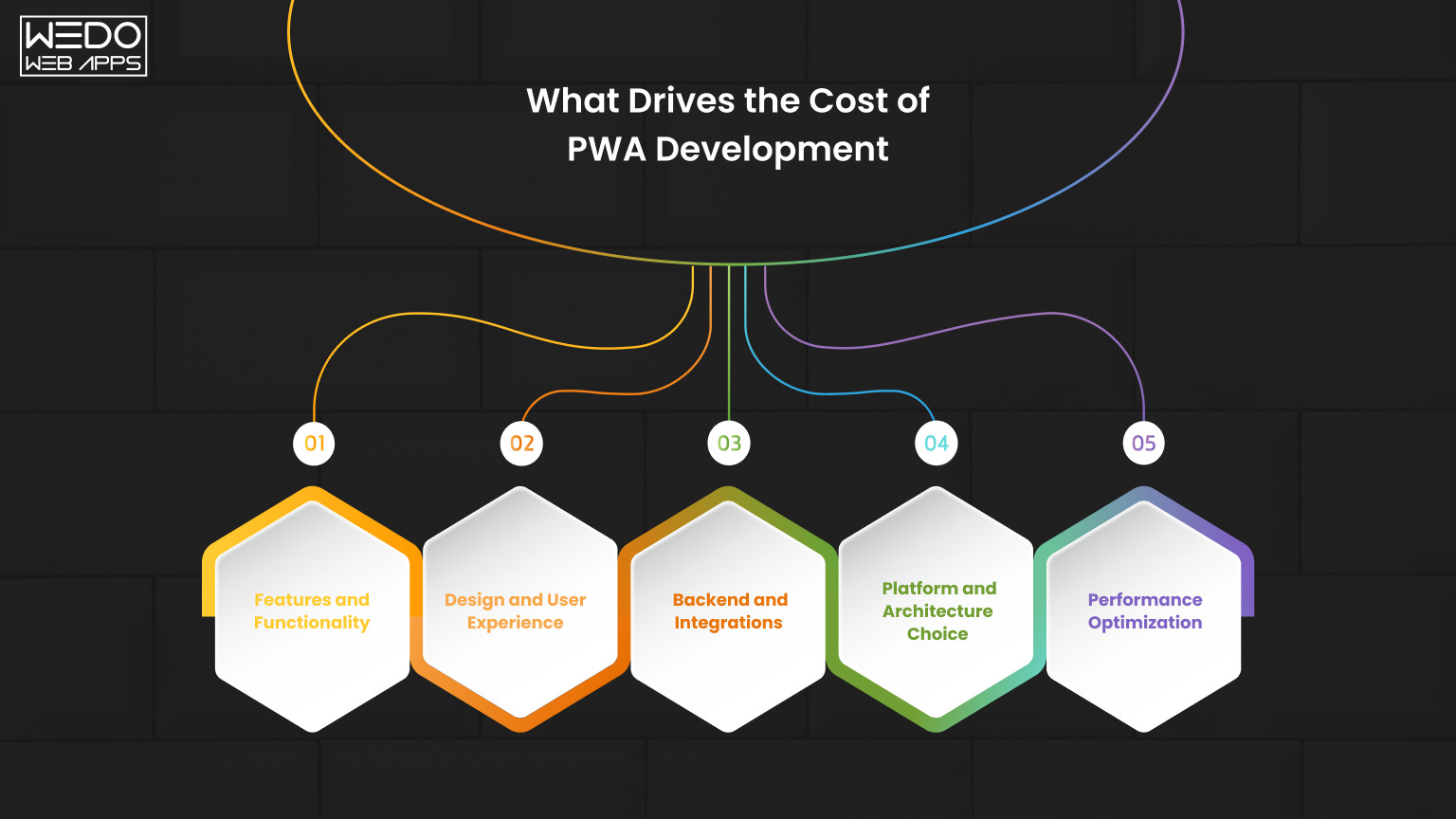 factors influencing progressive web app development cost including design backend and integrations