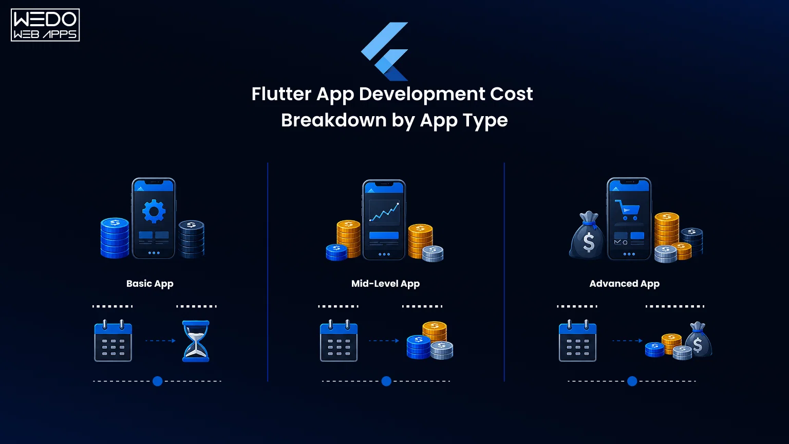 Flutter App Development Cost Breakdown by App Type